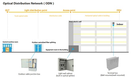 Technical Development of ODN Optical Distribution Networks