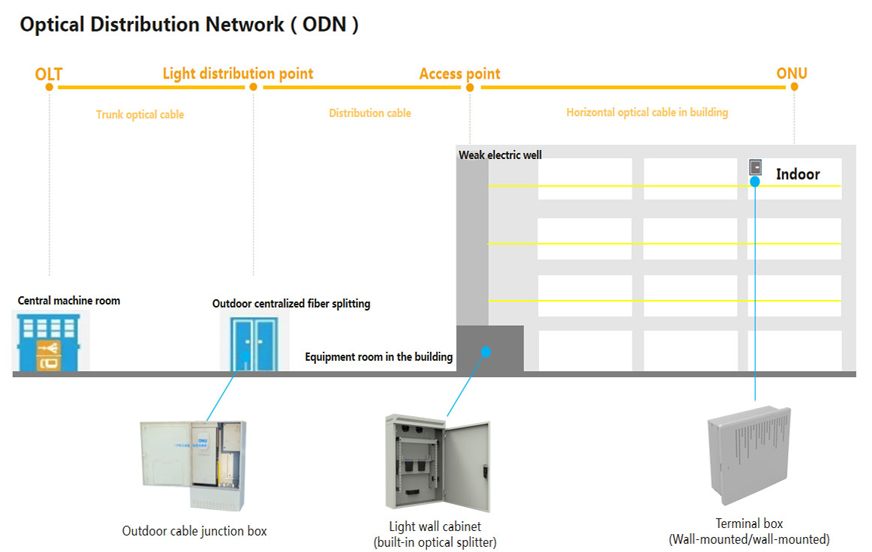 fiber odn