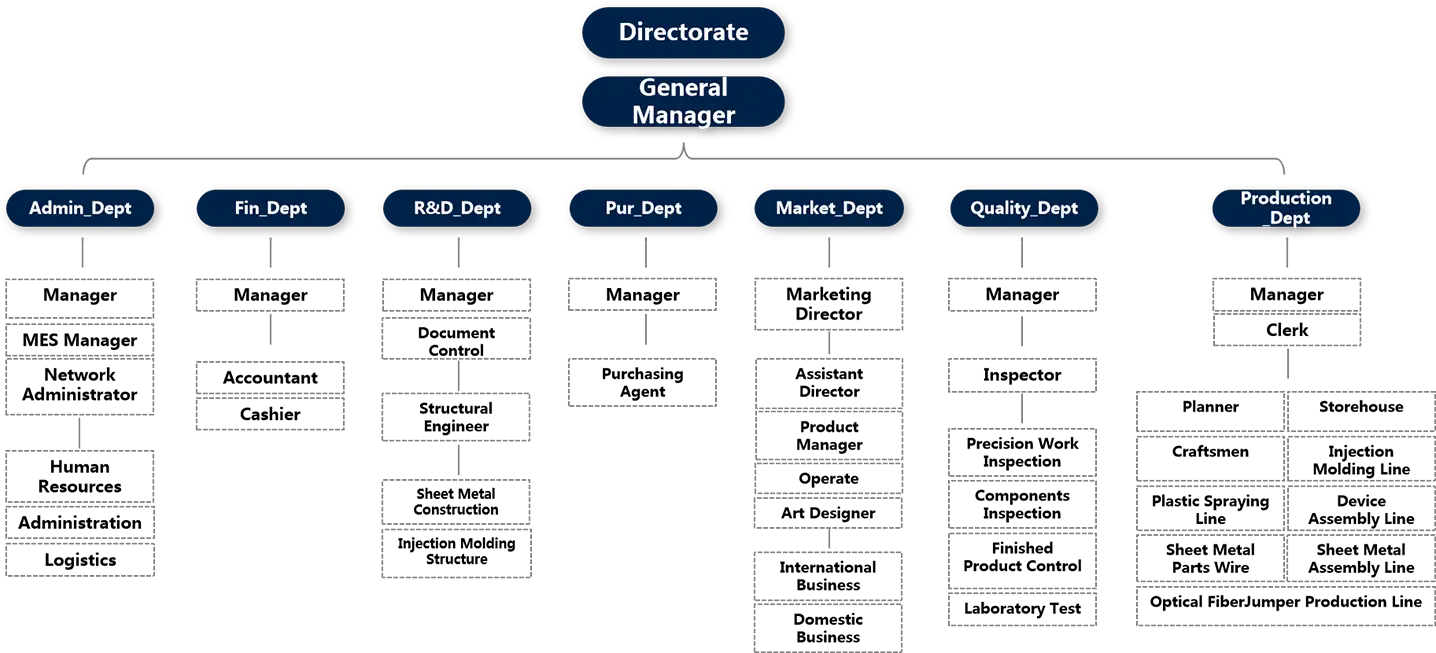 Otrans Company Structure